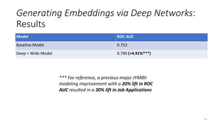 Generating Embeddings via Deep Networks:
Results
Model ROC AUC
Baseline Model 0.753
Deep + Wide Model 0.790 (+4.91%***)
**...