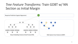 Response Prediction (Logistic Regression)
Tree Feature Transforms: Train GDBT w/ NN
Section as Initial Margin
Deep Embeddi...