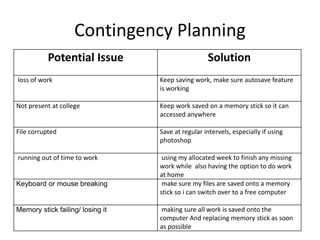 Contingency Planning
Potential Issue Solution
loss of work Keep saving work, make sure autosave feature
is working
Not present at college Keep work saved on a memory stick so it can
accessed anywhere
File corrupted Save at regular intervels, especially if using
photoshop
running out of time to work using my allocated week to finish any missing
work while also having the option to do work
at home
Keyboard or mouse breaking make sure my files are saved onto a memory
stick so i can switch over to a free computer
Memory stick failing/ losing it making sure all work is saved onto the
computer And replacing memory stick as soon
as possible
 