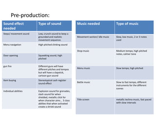 Pre-production:
.
Sound effect
needed
Type of sound
Steps/ movement sound Low, crunch sound to keep a
grounded and realistic
movement sequence.
Menu navigation High pitched clinking sound
Door opening Squeeking sound, high
pitched
gun fire Different guns will have
different pitches and tempos
but will have a slapstick,
cartoon gun sound
Item buying Stereotypical cash register
sound effect
Individual abilities Explosion sound for grenades,
slash sound for when
shielded, metallic click for
when character aims , 3 class
abilites that when activated
create a shriek sound
Music needed Type of music
Movement section/ idle music Slow, low music, 2 or 3 notes
used
Shop music Medium tempo, high pitched
notes, calmer tone
Menu music Slow tempo, high pitched
Battle music Slow to fast tempo, different
instruments for the different
scenes
Title screen metallic techno music, fast paced
with slow intervals
 