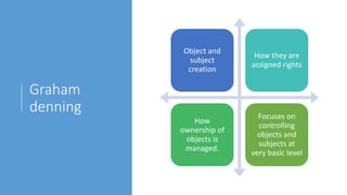 Graham
denning
Object and
subject
creation
How they are
assigned rights
How
ownership of
objects is
managed.
Focuses on
controlling
objects and
subjects at
very basic level
 