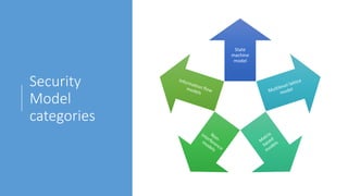 Security
Model
categories
State
machine
model
 
