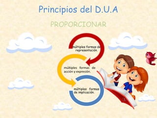 Principios del D.U.A
PROPORCIONAR
múltiples formas de
representación.
múltiples formas de
acción y expresión.
múltiples formas
de implicación.
 