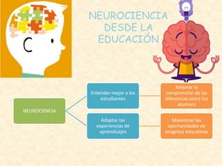 NEUROCIENCIA
Entender mejor a los
estudiantes
Mejorar la
comprensión de las
diferencias entre los
alumnos
Adaptar las
experiencias de
aprendizajes
Maximizar las
oportunidades de
progreso educativas
NEUROCIENCIA
DESDE LA
EDUCACIÓN
 