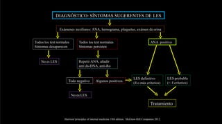 DIAGNÓSTICO: SÍNTOMAS SUGERENTES DE LES
Exámenes auxiliares: ANA, hemograma, plaquetas, exámen de orina
Todos los test normales
Síntomas desaparecen
Todos los test normales
Síntomas persisten
ANA positivo
No es LES Repetir ANA, añadir
anti ds-DNA, anti-Ro
Todo negativo Algunos positivos
LES definitivo
(4 o más criterios)
LES probable
(< 4 criterios)
No es LES
Tratamiento
Harrison’principles of internal medicine 18th edition. McGraw-Hill Companies 2012.
 