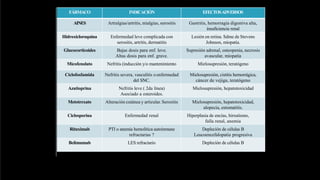 FÁRMACO INDICACIÓN EFECTOSADVERSOS
AINES Artralgias/artritis, mialgias, serositis Gastritis, hemorragia digestiva alta,
insuficiencia renal
Hidroxicloroquina Enfermedad leve complicada con
serositis, artritis, dermatitis
Lesión en retina. Sdme de Stevens
Johnson, miopatía.
Glucocorticoides Bajas dosis para enf. leve.
Altas dosis para enf. grave.
Supresión adrenal, osteopenia, necrosis
avascular, miopatía
Micofenolato Nefritis (inducción y/o mantenimiento Mielosupresión, teratógeno
Ciclofosfamida Nefritis severa, vasculitis oenfermedad
del SNC.
Mielosupresión, cistitis hemorrágica,
cáncer de vejiga, teratógeno
Azatioprina Nefritis leve ( 2da línea)
Asociado a esteroides.
Mielosupresión, hepatotoxicidad
Metotrexato Alteración cutánea y articular. Serositis Mielosupresión, hepatotoxicidad,
alopecia, estomatitis.
Ciclosporina Enfermedad renal Hiperplasia de encías, hirsutismo,
falla renal, anemia
Rituximab PTI o anemia hemolítica autoinmune
refractarias ?
Depleción de células B
Leucoencefalopatía progresiva
Belimumab LES refractario Depleción de células B
 