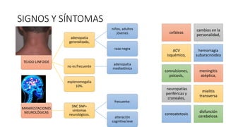 SIGNOS Y SÍNTOMAS
TEJIDO LINFOIDE
adenopatía
generalizada,
niños, adultos
jóvenes
raza negra
no es frecuente
adenopatía
mediastínica
esplenomegalia
10%.
MANIFESTACIONES
NEUROLÓGICAS
SNC SNP=
síntomas
neurológicos.
frecuente:
alteración
cognitiva leve
cefaleas
cambios en la
personalidad,
ACV
isquémico,
hemorragia
subaracnoidea
convulsiones,
psicosis,
meningitis
aséptica,
neuropatías
periféricas y
craneales,
mielitis
transversa
coreoatetosis
disfunción
cerebelosa.
 