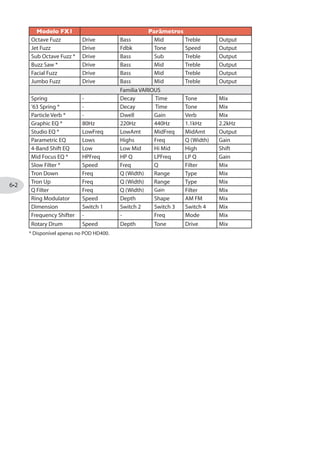 * Note que o processamento do Amp e Cab também podem ser desligados através do
footswitch %14, porém, o footswitch apenas desliga o Amp do atual Preset.
4EVlQIXVS HI 'SR½KYVEpnS HS %YXS*
Essa opção é global, e é oferecida no Menu SETUP. Veja “AutoFX” na página . Essas
configurações afetam o comportamento dos Efeitos quando você seleciona um novo
Modelo de Amp.
1SHIPSW HI %QT4VIEQT
A seguir uma tabela descrevendo os clássicos amplificadores nos quais os Modelos
de Amps/Preamp HD Models são baseados.* Para maiores detalhes, veja a Galeria de
Modelos do POD HD, disponível em http://line6.com/support/manuals/.
1SHIPSW HI %QT4VIEQT HS 43( ,(
1SH HI %QT4VIEQT Baseado em...*
Blackface Double Normal ‘65“Blackface”Fender® Twin Reverb®, Normal input channel
Super O
Tweed B-Man Normal
Blackface‘Lux Normal Fender®“Blackface”Deluxe Reverb®, Normal input channel
PhD Motorway Dr. Z® Route 66
Brit J-45 Bright ‘65 Marshall® JTM-45 MkII, Bright input channel
Brit P-75 Bright Park 75, Bright input channel
Bomber Uber
Treadplate Mesa/Boogie® Dual Rectifier®
Angel F-Ball
*Allproductnamesaretrademarksoftheirrespectiveowners,whichareinnowayassociatedoraffiliatedwithLine6.TheseproductnamesanddescriptionsareprovidedforthesolepurposeofidentifyingthespecificproductsthatwerestudiedduringLine6’ssoundmodel
development.Fender®,TwinReverb®,Bassman®andDeluxeReverb®areregisteredtrademarksofFenderMusicalInstrumentsCorporation.Vox®isaregisteredtrademarkofVoxRDLimited.Marshall®isaregisteredtrademarkofMarshallAmplificationPlc.Dr.Z®
isaregisteredtrademarkofDr.ZAmps,Inc.Mesa/Boogie®andDualRectifier®areregisteredtrademarksofMesa/Boogie,Ltd.Engl®isaregisteredtrademarkofBeateAusflugandEdmundEngl.Hiwatt®isaregisteredtrademarkofFernandesCompany,Ltd.Fane®isa
trademarkofFaneInternational.Gibson®isaregisteredtrademarkofGibsonGuitarCorp.Supro®isaregisteredtrademarkofZinkyElectronics.Celestion®isaregisteredtrademarkofCelestionInternationalLtd.Jensen®isaregisteredtrademarkofJensenLoudspeakers
and Audiovox Corporation.
 