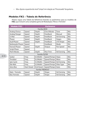reverbs estranhos!
Gain: Configura a o nível de saída do efeito.
Os seguintes parâmetros são comuns para a maioria dos efeitos de EQ:
Frequency (assim como Low, Mid, High): Seleciona a frequência ou faixa da banda
de EQ. (O EQ gráfico possui bandas“fixas”onde o ganho é ajustável em cada uma.)
Q: Ajusta a largura ou forma do filtro de banda da frequência.
Gain: Ajusta o ganho de saída da Banda em particular. (Os parâmetros Gain
acessados pelo botão Multi-funcional #4 ajusta o nível de saída.)
Os seguintes parâmetros são comuns para a maioria dos modelos de Filtros.
Frequency: Seleciona o centro de frequência usado para o efeito.
Q: Ajusta a largura da frequência do filtro em uso.
Depth  Speed: Ajustam a intensidade e taxa da modulação (para os Efeitos de
Filtro que possuem modulação).
Mix: Ajusta a quantia de sinal “Limpo” e “Processado” do sinal. Em 0% nenhum
efeito é adicionado a seu sinal; em 100% você apenas ouvirá o sinal com efeito.
Para a maioria dos filtros, tente os ajustes de 100% para maior estranheza no som.
Modelos de FX1 Família PITCH - Parâmetros
Como o Efeito de Pitch é um pouco mais complexo, oferecemos exemplos de cada tipo
de Pitch na tela de Modo de Edição.
Smart Harmony
Finalmente, um harmonizador inteligente da Line 6! Selecione a escala, Tonalidade e
Intervalo e os algorítimos DSP farão o resto, produzindo uma harmonia perfeita em suas
 