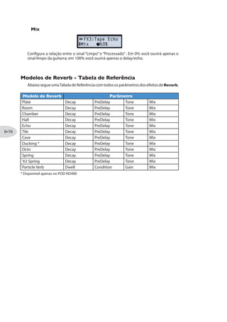 Pattern Tremolo Speed Pattern 1 Pattern 2 Pattern 3 Pattern 4
Panner Speed Depth Shape Vol Sensing Mix
Parâmetros Comuns do FX2
Quando você entra no Modo de Edição de qualquer modelo de FX2, você verá os
seguintes parâmetros em comum para a maioria (assim como“Model Select”e“Routing,”
como descrito na página ):
Tap Control
Configure essa opção para Control para ter a velocidade da Modulação de seus FX2
controlados pelo“tap tempo”do POD HD, usando o botão TAP. Configure o parâmetro
para Don’t Ctl e os modelos de FX2 terão o parâmetro Speed ajustados para a
velocidade que você quiser, independente do Tap Tempo. O ajuste TapCtl é “global” .
Veja também“Tap Tempo”na página .
Speed
Ajusta a velocidade da modulação/oscilação/tremolo para os modelos de FX2.* Os
comportamentos seguintes se aplicam:
Se o parâmetro TapCtl (ítem anterior) estiver em Don’tCtl, você pode ajustar
a Velocidade da Modulação manualmente, independente do Tap Tempo. Essa
Velocidade é salva por Preset.
Se o parâmetro TapCtl estiver em Control, a velocidade da Modulação segue o
atual Tap Tempo. Se você pisar em “semínimas” no TAP, você terá um novo Tap
 