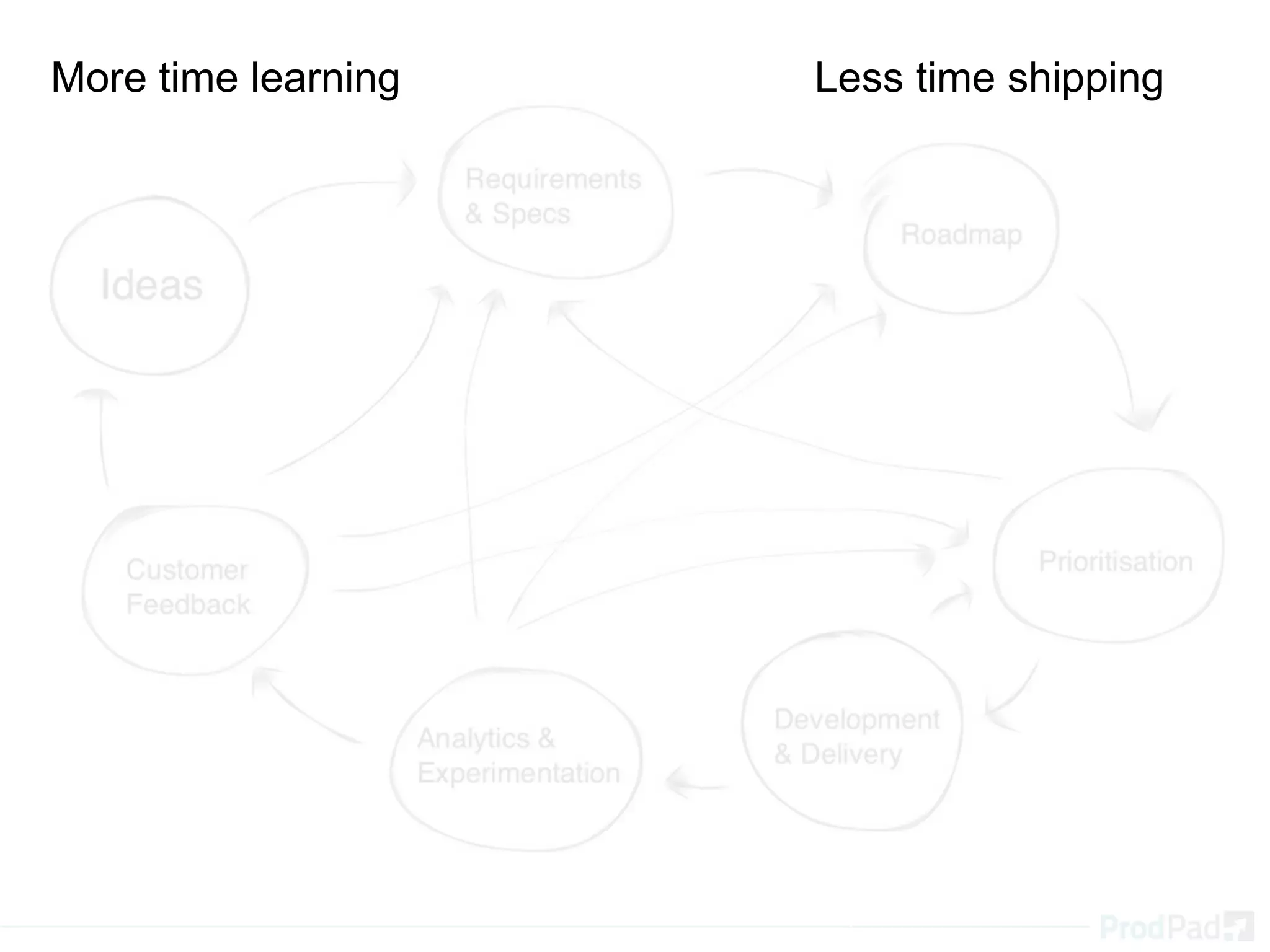 More time learning Less time shipping
 