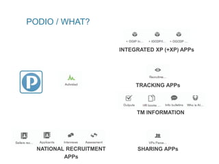 PODIO / WHAT?
INTEGRATED XP (+XP) APPs
NATIONAL RECRUITMENT
APPs
TM INFORMATION
TRACKING APPs
SHARING APPs
 