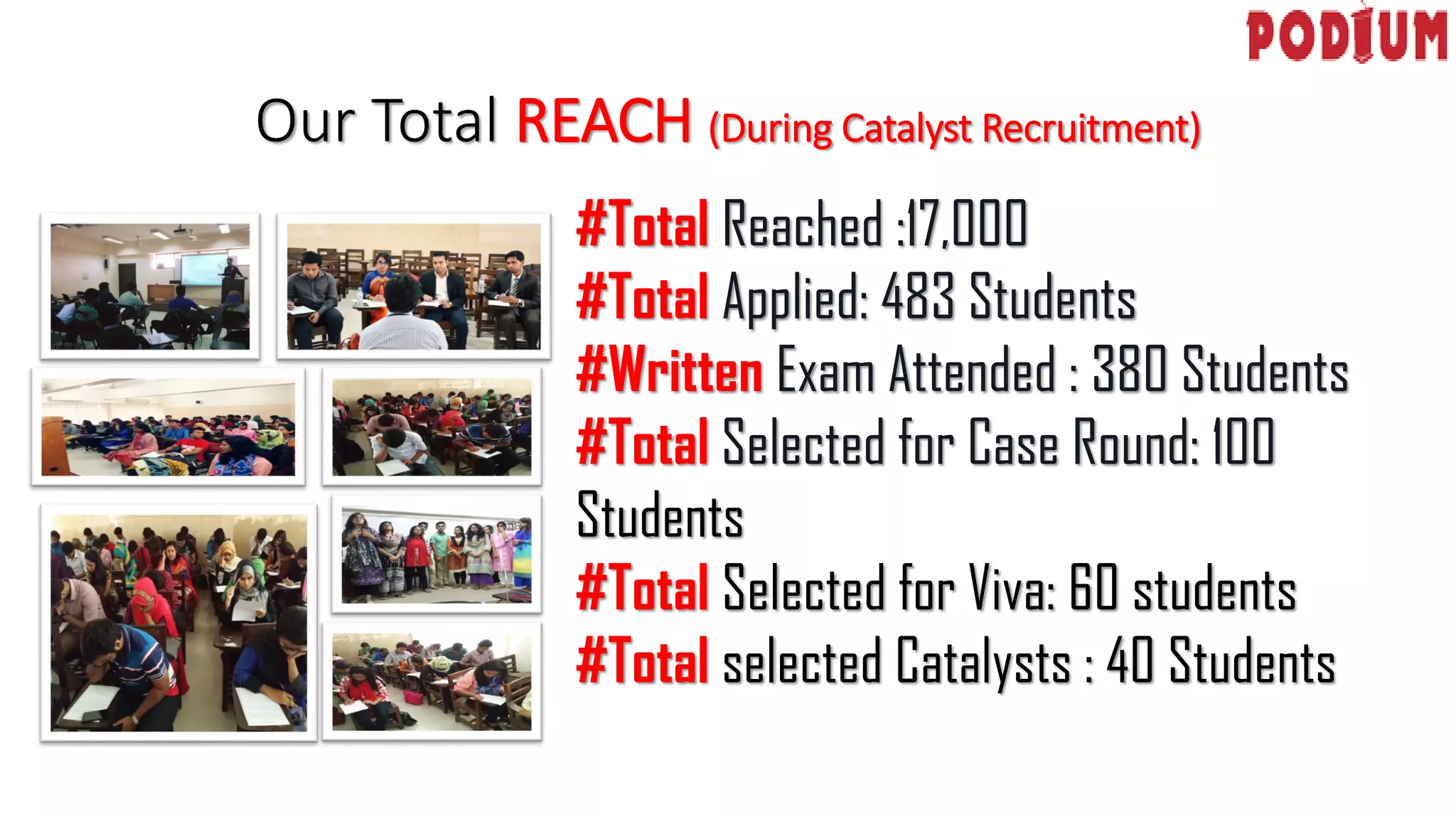 #Total Reached :17,000
#Total Applied: 483 Students
#Written Exam Attended : 380 Students
#Total Selected for Case Round: 100
Students
#Total Selected for Viva: 60 students
#Total selected Catalysts : 40 Students
Our Total REACH (During Catalyst Recruitment)
 