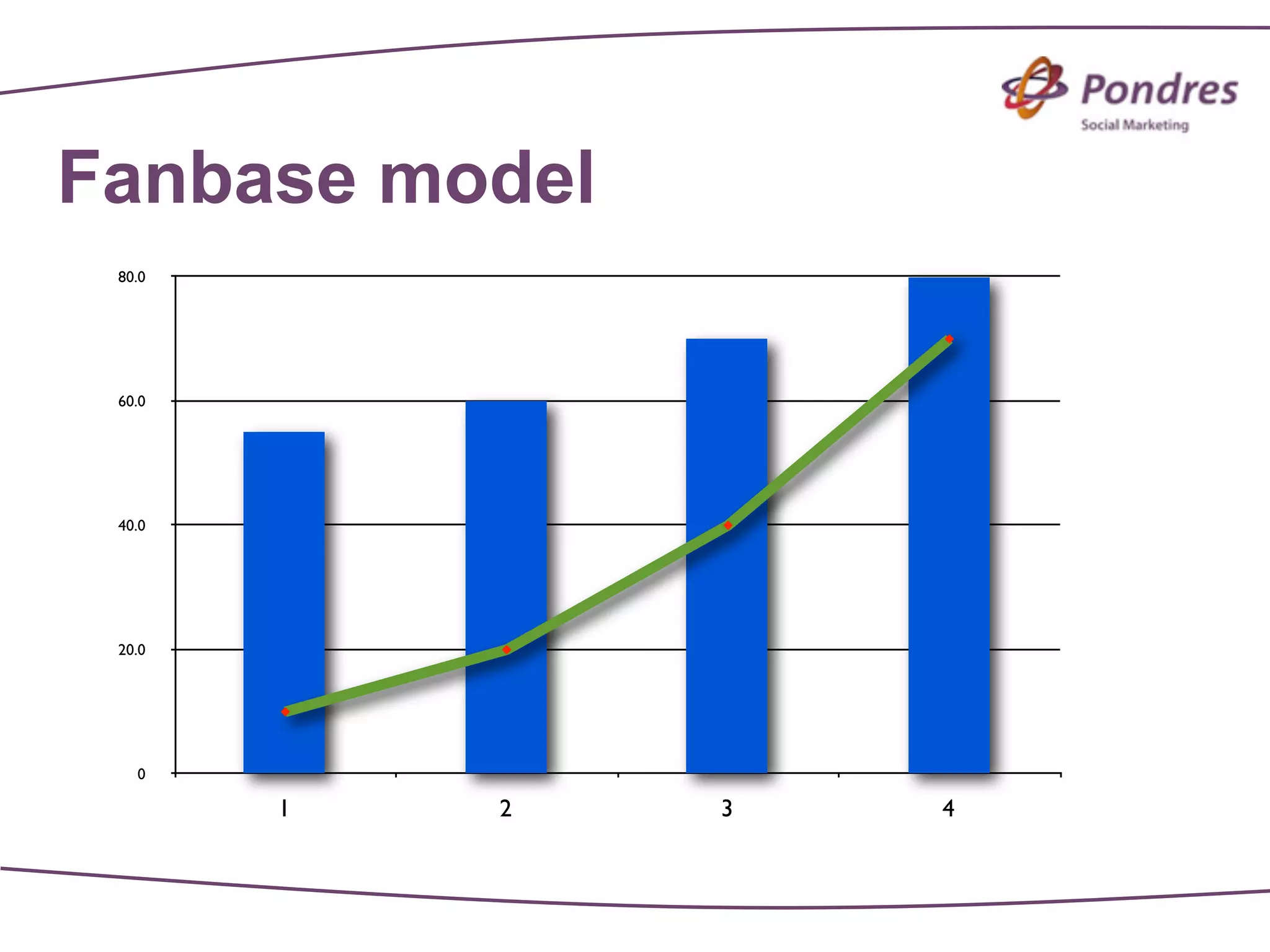 Fanbase model
 80.0




 60.0




 40.0




 20.0




   0

        1   2   3   4
 