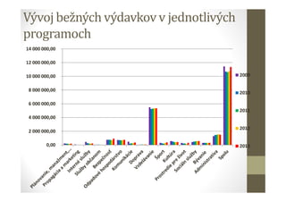 Vývoj bežných výdavkovv jednotlivých
programoch
0,00
2 000 000,00
4 000 000,00
6 000 000,00
8 000 000,00
10 000 000,00
12 000 000,00
14 000 000,00
2009
2010
2011
2012
2013
 