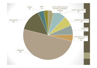 interné služby, plánovanie,
manažment, propagácia,
marketing
4%
sociálne služby, bývanie
8%
odpadové hospodárstvo
6%
bezpečnosť
6%
komunikácie, doprava,
prostredie
4%
vzdelávanie
50%
administratíva
15%
kultúra
4%
šport
3%
 