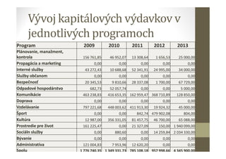 Vývoj kapitálových výdavkov v
jednotlivých programoch
Program 2009 2010 2011 2012 2013
Plánovanie, manažment,
kontrola 156 761,85 46 952,07 13 308,64 1 656,53 25 000,00
Propagácia a marketing 0,00 0,00 0,00 0,00 0,00
Interné služby 43 272,43 10 688,68 52 341,91 24 995,00 34 000,00
Služby občanom 0,00 0,00 0,00 0,00 0,00
Bezpečnosť 20 345,53 9 810,66 28 337,08 1 700,00 67 729,00
Odpadové hospodárstvo 682,73 52 057,74 0,00 0,00 5 000,00
Komunikácie 463 238,83 416 653,35 162 959,47 368 710,89 128 850,00
Doprava 0,00 0,00 0,00 0,00 0,00
Vzdelávanie 797 221,68 448 003,62 411 913,30 19 924,32 45 000,00
Šport 0,00 0,00 842,74 479 902,08 804,00
Kultúra 12 987,00 356 331,05 81 457,75 46 700,00 65 088,00
Prostredie pre život 161 225,47 0,00 21 327,09 150,00 1 940 099,00
Sociáln služby 0,00 880,60 0,00 14 259,84 2 034 330,00
Bývanie 0,00 0,00 0,00 0,00 0,00
Administratíva 121 004,83 7 953,96 12 620,20 0,00 0,00
Spolu 1 776 740,35 1 349 331,73 785 108,18 957 998,66 4 345 900,00
 