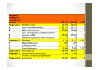 Program 1:
Plánovanie,
manažment a
kontrola 167 747 166 090 1 657
Podprog 1.1 Manažment mesta 92 823 92 823 0
1 Výkon funkcie primátora mesta 38 176 38 176 0
2 Výkon funkcie prednostu 26 838 26 838 0
3
Výkon funkcie poslancov mesta a členov komisií
zriadených pri MsZ 27 809 27 809 0
4 Participácia obyvateľov na riadení samosprávy 0 0 0
Podprog 1.2 Plánovanie 9 763 8 107 1 657
1 Strategické plánovanie 229 229 0
2 Územné plánovanie 0 0 0
3 Investičné plánovanie 9 535 7 878 1 657
Podprog 1.3 Kontrolná činnosť 51 039 51 039 0
Podprog 1.4 Daňová,rozpočtová politika a audit 2 300 2 300 0
Podprog 1.5
Členstvo v samosprávnych organizáciách
a združeniach 11 822 11 822 0
 
