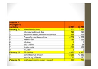Program 2:
Propagácia a
marketing 32 781 32 781
Podprog 2.1 Informovanosť o meste 17 531 17 531
1 Internetový portál mesta Šaľa 128 128
2 Medializácia mesta a prezentácie na výstavách 168 168
3 Propagačné materiály a predmety 14 532 14 532
4 Mesačník Šaľa 1 265 1 265
5 Info-kiosky 0 0
6 SMS Centrum 61 61
7 Kronika mesta 1 377 1 377
8 TV Zobor 0 0
Podprog 2.2 PR Podujatia 14 470 14 470
1 Jarmok tradičných remesiel 13 380 13 380
2 Vianočné trhy a Silvester 1 090 1 090
Podprog 2.3 Vzťahy s partnerskými mestami v zahraničí 780 780
 