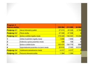 Program 3:
Interné služby 238 984 213 989 24 995
Podprog 3.1 Interný informačný systém 27 815 22 026 5 789
Podprog 3.2 Právne služby 27 508 27 508 0
Podprog 3.3 Správa a údržba majetku mesta 178 249 159 043 19 206
1 Údržba hnuteľného majetku mesta 1 856 1 856 0
2 Evidencia a správa pozemkov mesta 108 108 0
3 Správa a údržba budov 155 474 154 778 696
4 Vysporiadavanie pozemkov na území mesta 20 810 2 300 18 510
Podprog 3.4 Vzdelávanie zamestnancov mesta 4 017 4 017 0
Podprog 3.5 Pracovná zdravotná služba 1 394 1 394 0
 