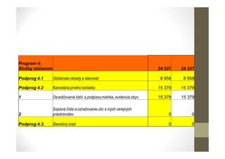 Program 4:
Služby občanom 24 337 24 337
Podprog 4.1 Občianske obrady a slávnosti 8 958 8 958
Podprog 4.2 Kancelária prvého kontaktu 15 379 15 379
1 Osvedčovanie listín a podpisov,matrika, evidencia obyv. 15 379 15 379
2
Súpisné čísla a označovanie ulíc a iných verejných
priestranstiev 0 0
Podprog 4.3. Stavebný úrad 0 0
 