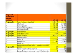 Program 5:
Bezpečnosť,
právo a
poriadok 667 836 666 136
Podprog 5.1 Verejný poriadok a bezpečnosť 463 317 461 617
1 Hliadkovanie 326 420 324 720
2 Kamerový systém 63 166 63 166
3 Pult centralizovanej ochrany 35 909 35 909
4 Prevencia kriminality 37 821 37 821
Podprog 5.2 Civilná ochrana 0 0
Podprog 5.3 Protipožiarna ochrana 914 914
Podprog 5.4 Verejné osvetlenie 203 577 203 577
1 Rekonštrukcia VO 0 0
2 Údržba VO 32 016 32 016
3 Prevádzka VO 171 562 171 562
4 Oprava VO 0 0
Podprog 5.5
Bezpečnosť obyvateľov vo vzťahu k zvieratám na verejných
plochách 27 27
1 Ošetrovanie a karantenizácia zvierat 27 27
2 Zabezpečenie zberu exkrementov z verejných priestranstiev 0 0
 