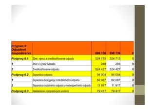 Program 6:
Odpadové
hospodárstvo 698 136 698 136 0
Podprog 6.1 Zber, vývoz a zneškodňovanie odpadu 524 715 524 715 0
1 Zber a vývoz odpadu 288 288 0
2 Zneškodňovanie odpadu 524 427 524 427 0
Podprog 6.2 Separácia odpadu 94 004 94 004 0
1 Separácia biologicky rozložiteľného odpadu 82 087 82 087 0
2 Separácia ostatného odpadu a nebezpečného odpadu 11 917 11 917 0
Podprog 6.3 Nakladanie s odpadovými vodami 79 417 79 417 0
 