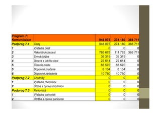 Program 7:
Komunikácie 948 075 274 180 368 711
Podprog 7.1 Cesty 948 075 274 180 368 711
1 Výstavba ciest 0 0 0
2 Rekonštrukcia ciest 785 678 111 783 368 711
3 Zimná údržba 39 319 39 319 0
4 Oprava a údržba ciest 22 614 22 614 0
5 Čistenie mesta 83 570 83 570 0
5 Dopravné značenie 6 134 6 134 0
6 Dopravné zariadenia 10 760 10 760 0
Podprog 7.2 Chodníky 0 0 0
1 Výstavba chodníkov 0 0 0
2 Údžba a oprava chodníkov 0 0 0
Podprog 7.3 Parkoviská 0 0 0
1 Výstavba parkovísk 0 0 0
2 Údržba a oprava parkovísk 0 0 0
 