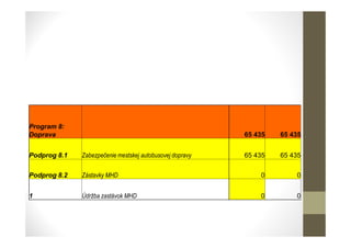 Program 8:
Doprava 65 435 65 435
Podprog 8.1 Zabezpečenie mestskej autobusovej dopravy 65 435 65 435
Podprog 8.2 Zástavky MHD 0 0
1 Údržba zastávok MHD 0 0
 