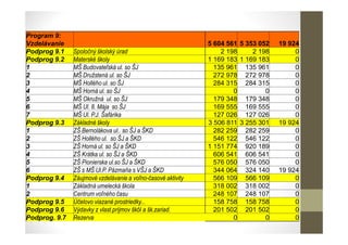 Program 9:
Vzdelávanie 5 604 561 5 353 052 19 924
Podprog 9.1 Spoločný školský úrad 2 198 2 198 0
Podprog 9.2 Materské školy 1 169 183 1 169 183 0
1 MŠ Budovateľská ul. so ŠJ 135 961 135 961 0
2 MŠ Družstená ul. so ŠJ 272 978 272 978 0
3 MŠ Hollého ul. so ŠJ 284 315 284 315 0
4 MŠ Horná ul. so ŠJ 0 0 0
5 MŠ Okružná ul. so ŠJ 179 348 179 348 0
6 MŠ Ul. 8. Mája so ŠJ 169 555 169 555 0
7 MŠ Ul. P.J. Šafárika 127 026 127 026 0
Podprog 9.3 Základné školy 3 506 811 3 255 301 19 924
1 ZŠ Bernolákova ul.. so ŠJ a ŠKD 282 259 282 259 0
2 ZŠ Hollého ul. so ŠJ a ŠKD 546 122 546 122 0
3 ZŠ Horná ul. so ŠJ a ŠKD 1 151 774 920 189 0
4 ZŠ Krátka ul. so ŠJ a ŠKD 606 541 606 541 0
5 ZŠ Pionierska ul.so ŠJ a ŠKD 576 050 576 050 0
6 ZŠ s MŠ Ul.P. Pázmaňa s VŠJ a ŠKD 344 064 324 140 19 924
Podprog 9.4 Záujmové vzdelávanie a voľno-časové aktivity 566 109 566 109 0
1 Základná umelecká škola 318 002 318 002 0
2 Centrum voľného času 248 107 248 107 0
Podprog 9.5 Účelovo viazané prostriedky... 158 758 158 758 0
Podprog 9.6 Výdavky z vlast.príjmov škôl a šk.zariad. 201 502 201 502 0
Podprog. 9.7 Rezerva 0 0 0
 