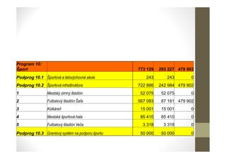 Program 10:
Šport 773 129 293 227 479 902
Podprog 10.1 Športové a telovýchovné akcie 243 243 0
Podprog 10.2 Športová infraštruktúra 722 886 242 984 479 902
1 Mestský zimný štadión 52 075 52 075 0
2 Futbalový štadión Šaľa 567 083 87 181 479 902
3 Kolkáreň 15 001 15 001 0
4 Mestská športová hala 85 410 85 410 0
5 Futbalový štadión Veča 3 318 3 318 0
Podprog 10.3 Grantový systém na podporu športu 50 000 50 000 0
 