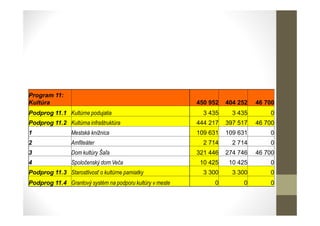 Program 11:
Kultúra 450 952 404 252 46 700
Podprog 11.1 Kultúrne podujatia 3 435 3 435 0
Podprog 11.2 Kultúrna infraštruktúra 444 217 397 517 46 700
1 Mestská knižnica 109 631 109 631 0
2 Amfiteáter 2 714 2 714 0
3 Dom kultúry Šaľa 321 446 274 746 46 700
4 Spoločenský dom Veča 10 425 10 425 0
Podprog 11.3 Starostlivosť o kultúrne pamiatky 3 300 3 300 0
Podprog 11.4 Grantový systém na podporu kultúry v meste 0 0 0
 