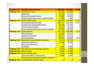 Program 13: Sociálna starostlivosť 568 946 554 686 14 260
Podprog 13.1 Starostlivosť o rodinu 34 493 34 493 0
1 Detské jasle 15 210 15 210 0
2 Domov pre osamelých rodičov 18 000 18 000 0
3 Sociálno-právna ochrana detí a sociálna kuratela 1 283 1 283 0
Podprog 13.2 Opatrovateľské služby 326 579 315 062 11 517
1 Terénna opatrovateľská služba 237 717 226 200 11 517
2 Centralizovaná opatrovateľská služba 52 150 52 150 0
3 Terénno-duchovná služba 10 012 10 012 0
4 Domov sociálnej starostlivosti pre deti a dospelých 26 700 26 700 0
Podprog 13.3 Služby seniorom 161 223 158 480 2 743
1 Kluby dôchodcov 32 570 32 570 0
2 Jedálne pre dôchodcov 40 310 40 310 0
3 Domov dôchodcov 88 343 85 600 2 743
Podprog 13.4 Starostlivosť o bezprístrešných obyvateľov 25 010 25 010 0
1 Útulok pre bezdomovcov 18 020 18 020 0
2 Strava pre bezdomovcov 0 0 0
3 Nocľaháreň 6 990 6 990 0
Podprog 13.5 Klub zdravotne znevýhodnených občanov 6 250 6 250 0
Podprog 13.6 Aktivačné práce 10 946 10 946 0
Podprog 13.7 Dávky sociálnej pomoci 4 445 4 445 0
1 Jednorazové dávky v hmotnej núdzi 4 445 4 445 0
Podprog 13.8
Grantový systém pre podporu sociálne a zdravotne
znevýhodnených občanom mesta 0 0 0
 
