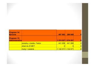 Program 14:
Bývanie 407 863 289 949 0
Program 15:
Administratíva 1 574 527 1 574 527 0
záväzky z dodáv. Faktúr 441 956 441 956 0
vklad do ZI MET 0 0 0
mzdy + ostatné 1 132 571 1 132 571 0
 