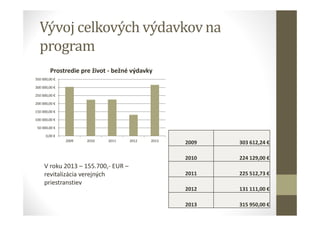 Vývoj celkových výdavkov na
program
0,00 €
50 000,00 €
100 000,00 €
150 000,00 €
200 000,00 €
250 000,00 €
300 000,00 €
350 000,00 €
2009 2010 2011 2012 2013
Prostredie pre život - bežné výdavky
2009 303 612,24 €
2010 224 129,00 €
2011 225 512,73 €
2012 131 111,00 €
2013 315 950,00 €
V roku 2013 – 155.700,- EUR –
revitalizácia verejných
priestranstiev
 