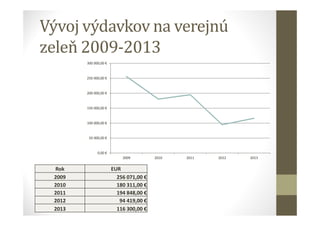 Vývoj výdavkov na verejnú
zeleň 2009-2013
0,00 €
50 000,00 €
100 000,00 €
150 000,00 €
200 000,00 €
250 000,00 €
300 000,00 €
2009 2010 2011 2012 2013
Rok EUR
2009 256 071,00 €
2010 180 311,00 €
2011 194 848,00 €
2012 94 419,00 €
2013 116 300,00 €
 
