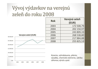 Vývoj výdavkov na verejnú
zeleň do roku 2008
Rok
Verejná zeleň
(EUR)
2003 172 508,79
2004 202 150,97
2005 243 809,33
2006 268 538,80
2007 217 884,88
2008 255 825,53
0,00
50 000,00
100 000,00
150 000,00
200 000,00
250 000,00
300 000,00
2003 2004 2005 2006 2007 2008
Verejná zeleň (EUR)
Kosenie, vyhrabávanie, pílenie,
výsadba, chemické ošetrenie, údržba
záhonov, výrub a pod.
 