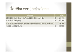 Údržba verejnej zelene
obdobie ročne
1996-2008 (IMK, Ovčarovič, Farkaš) 2001-2002 MsPS (2x) 5 165 970
1.2008-12.2011 (IMK) 6 259 090
1.2008-12.2011 (IMK) Bez jesenného vyhrabávania a údržby pieskovísk 200 000
4.2012-4.2016 (VOMA) 6 97 759
 