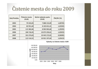 Čistenie mesta do roku 2009
Rok/Položka
Čistenie mesta
(EUR)
Bežné výdavky spolu
(EUR)
ČM/BV (%)
2003 79 433,05 7 888 153,09 1,0070%
2004 82 951,60 8 103 631,41 1,0236%
2005 115 382,06 8 903 903,60 1,2959%
2006 106 718,45 10 075 250,61 1,0592%
2007 101 274,65 10 443 172,01 0,9698%
2008 115 116,51 10 921 197,64 1,0541%
0,00
20 000,00
40 000,00
60 000,00
80 000,00
100 000,00
120 000,00
140 000,00
2003 2004 2005 2006 2007 2008
VýdavyvEUR
Roky
Výdavky na čistenie mesta v EUR
 