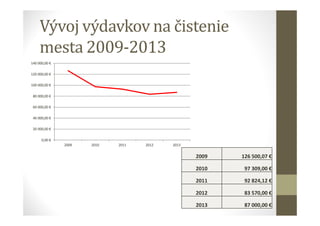 Vývoj výdavkov na čistenie
mesta 2009-2013
0,00 €
20 000,00 €
40 000,00 €
60 000,00 €
80 000,00 €
100 000,00 €
120 000,00 €
140 000,00 €
2009 2010 2011 2012 2013
2009 126 500,07 €
2010 97 309,00 €
2011 92 824,12 €
2012 83 570,00 €
2013 87 000,00 €
 