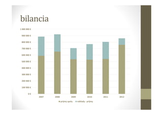 bilancia
0 €
100 000 €
200 000 €
300 000 €
400 000 €
500 000 €
600 000 €
700 000 €
800 000 €
900 000 €
1 000 000 €
2007 2008 2009 2010 2011 2012
príjmy spolu náklady - príjmy
 