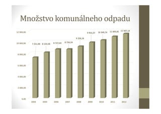 Množstvo komunálneho odpadu
0,00
2 000,00
4 000,00
6 000,00
8 000,00
10 000,00
12 000,00
2004 2005 2006 2007 2008 2009 2010 2011 2012
7 251,90 8 143,58 8 727,03 8 726,24
9 226,16
9 953,37 10 349,74 11 003,81 11 507,14
 