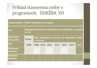 Príklad stanovenia cieľov v
programoch: ÚDRŽBA VO
Zodpovednosť: Odbor hospodárenia a správy
Cieľ Zabezpečiť operatívne odstraňovanie nedostatkov a porúch
na VO
Merateľný
ukazovateľ: Výstup
Doba odstránenie poruchy od diagnostiky chyby
v hodinách
Rok 2008 2009 2010 2011 2012 2013 2014 2015
Plánovaná
hodnota
Skutočná
hodnota
 