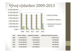 Vývoj výdavkov 2009-2013
0,00 €
2 000 000,00 €
4 000 000,00 €
6 000 000,00 €
8 000 000,00 €
10 000 000,00 €
12 000 000,00 €
14 000 000,00 €
2009 2010 2011 2012 2013
Bežné výdavky
Kapitálové výdavky
Výdavkové finančné
operácie
Rok Bežné výdavky Kapitálové výdavky Výdavkové finančné operácie
2009 11 444 618,47 € 1 776 740,35 € 2 439 474,52 €
2010 10 700 202,63 € 1 349 332,00 € 320 596,00 €
2011 10 615 926,00 € 785 108,00 € 553 069,00 €
2012 10 740 887,65 € 957 998,66 € 654 683,58 €
2013 11 360 324,00 € 4 345 900,00 € 745 714,00 €
 
