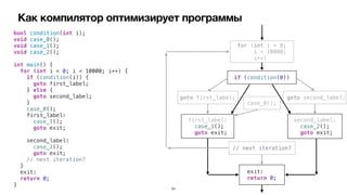 Как компилятор оптимизирует программы
bool condition(int i);


void case_0();


void case_1();


void case_2();


int main() {


for (int i = 0; i < 10000; i++) {


if (condition(i)) {


goto first_label;


} else {


goto second_label;


}


case_0();


first_label:


case_1();


goto exit;


second_label:


case_2();


goto exit;


// next iteration?


}


exit:


return 0;


}
if (condition(0))
for (int i = 0;


i < 10000;


i++)
goto first_label; goto second_label;
case_0();
first_label:


case_1();


goto exit;
second_label:


case_2();


goto exit;
exit:


return 0;
// next iteration?
24
 