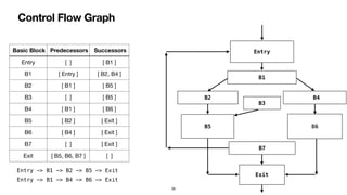 Control Flow Graph
B1
Entry
B2 B4
B3
B5 B6
Exit
B7
29
Basic Block Predecessors Successors
Entry [ ] [ B1 ]
B1 [ Entry ] [ B2, B4 ]
B2 [ B1 ] [ B5 ]
B3 [ ] [ B5 ]
B4 [ B1 ] [ B6 ]
B5 [ B2 ] [ Exit ]
B6 [ B4 ] [ Exit ]
B7 [ ] [ Exit ]
Exit [ B5, B6, B7 ] [ ]
Entry -> B1 -> B2 -> B5 -> Exit
Entry -> B1 -> B4 -> B6 -> Exit
 