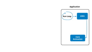 Event
queue
Application
Run Loop UIKit
Core
Animation
 