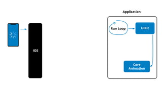iOS
Port
Application
Run Loop UIKit
Core
Animation
 