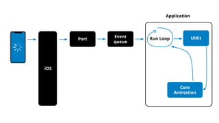 iOS
Port
Event
queue
Application
Run Loop UIKit
Core
Animation
 