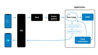 iOS
Port
Event
queue
Application
Run Loop UIKit
Core
Animation
CATransaction.begin()
CATransaction.commit()
 